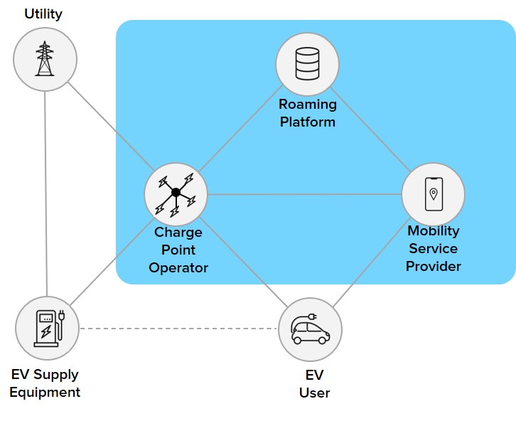 Electric vehicle store service provider