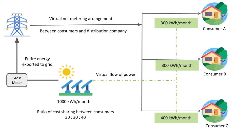 What Is Virtual Net Metering and Group Net Metering? CEF Explains