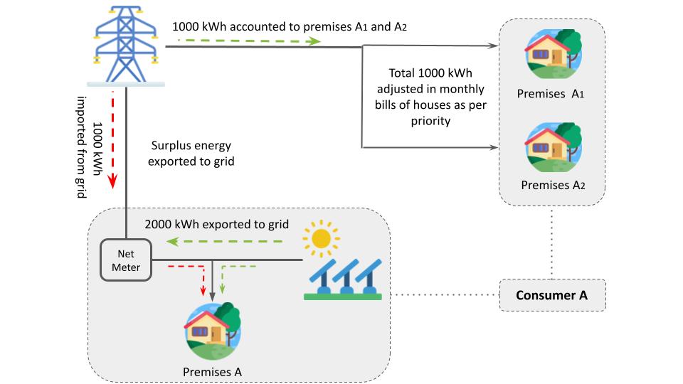 What Is Virtual Net Metering and Group Net Metering? CEF Explains