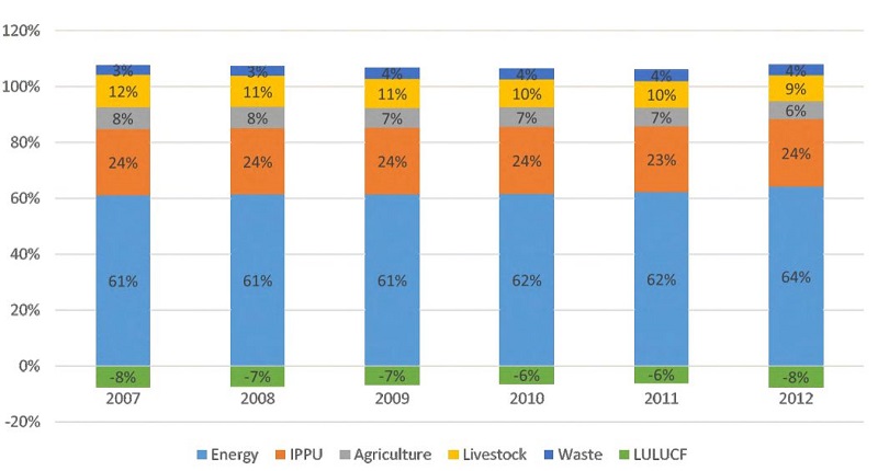 Contribution of AFOLU Sector Emissions to India’s Emissions