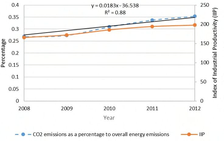 Percentage of CO2 Emissions of Overall Industrial Energy Consumption 