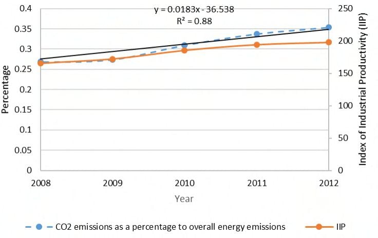 Percentage of CO2 Emissions of Overall Industrial Energy Consumption