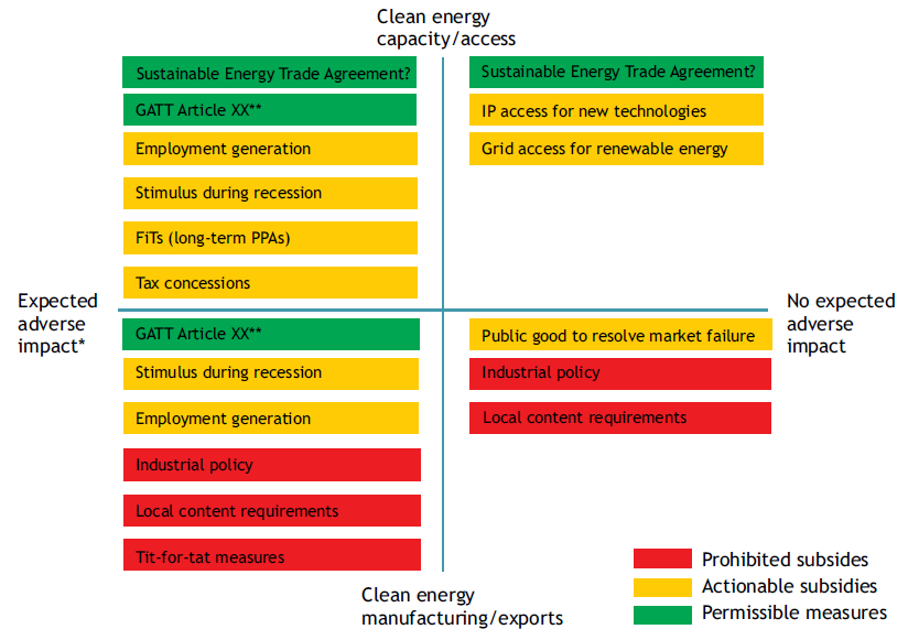 Clean energy subsidies have multiple rationales, impacts, and counteractive reactions
