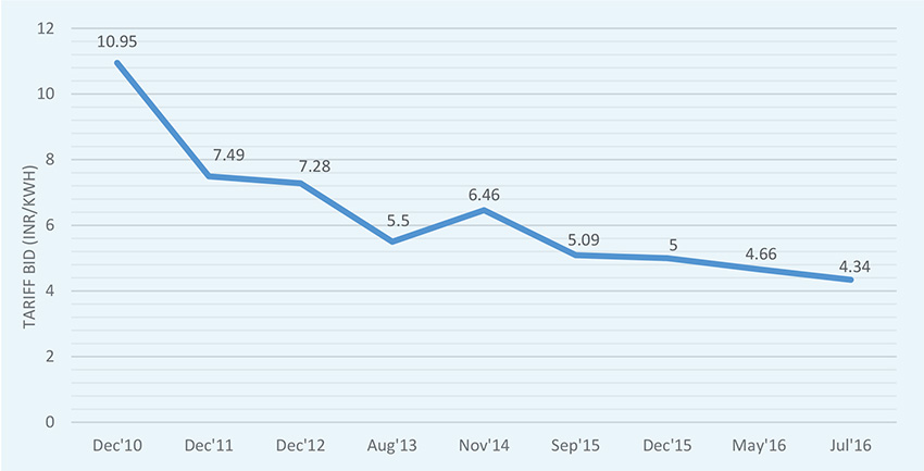 feed in tariff rates in india