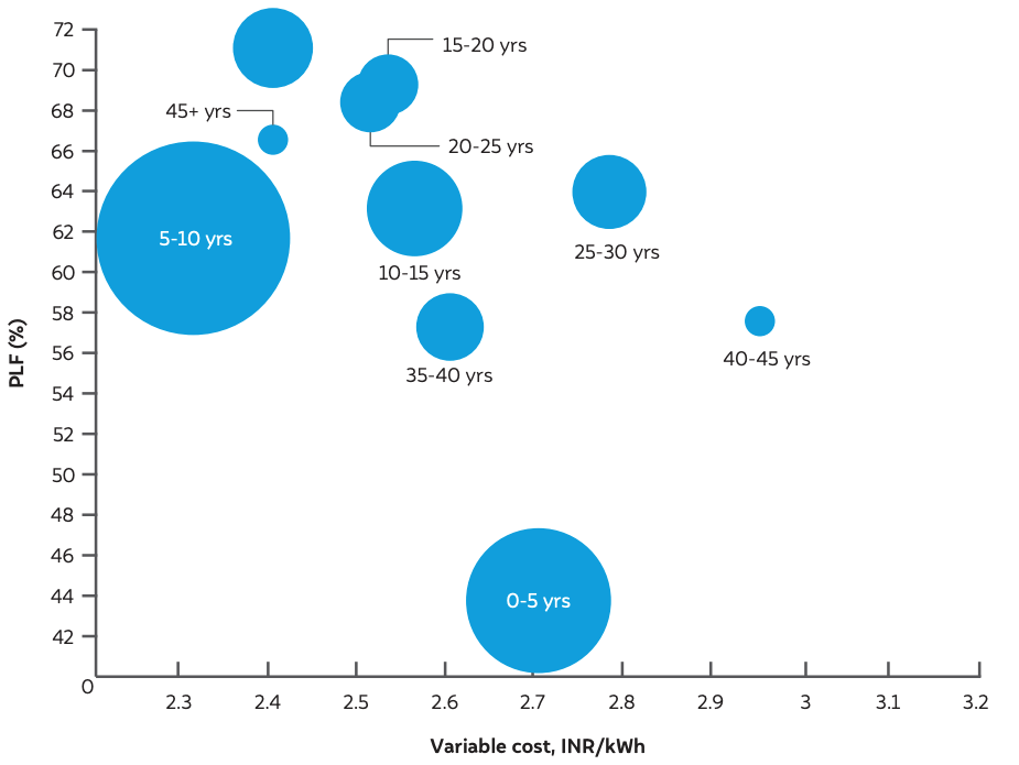 Despite having low variable cost, the PLF of 5- to 10- year group is low