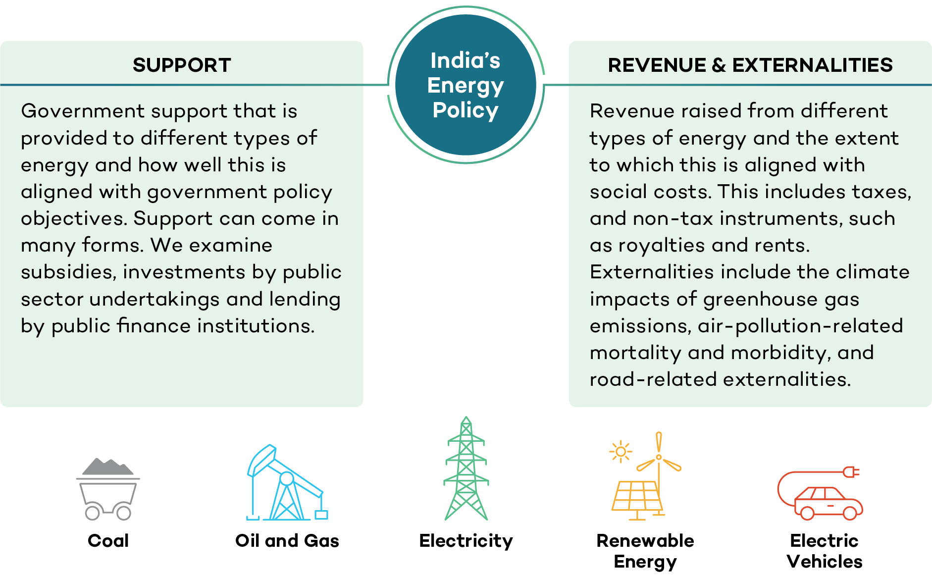 Framework used to assess India’s energy policy budgeting