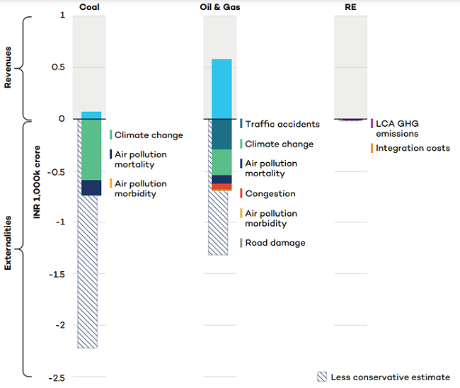 Revenues and externalities from key energy sources (FY 2020)