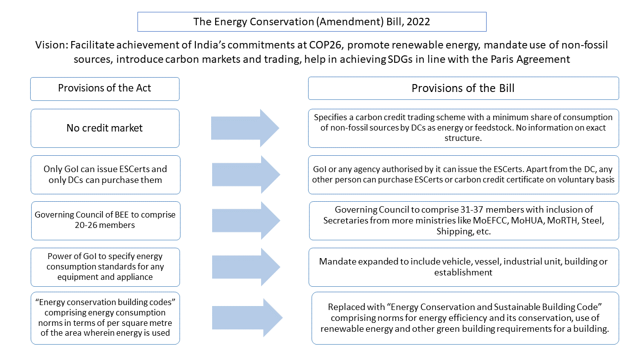 energy conservation act india