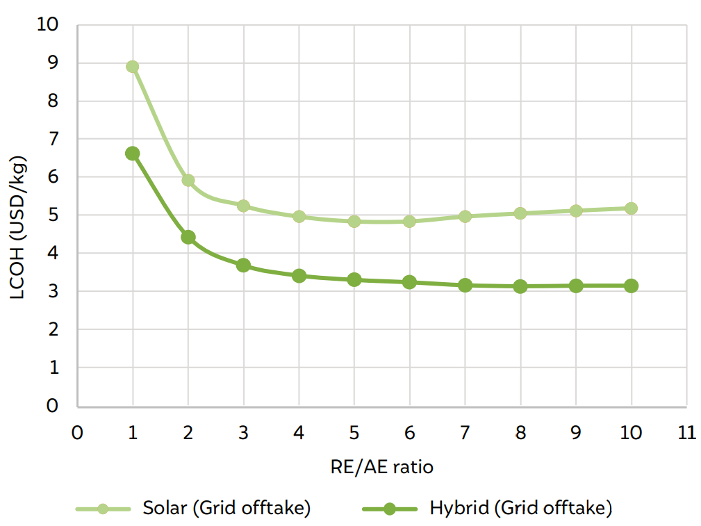 Consumer buying the curtailed electricity signifi cantly reduces the hydrogen costs