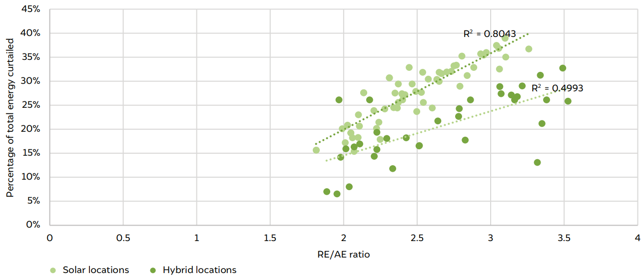 Percentage of curtailed electricity across various locations in India