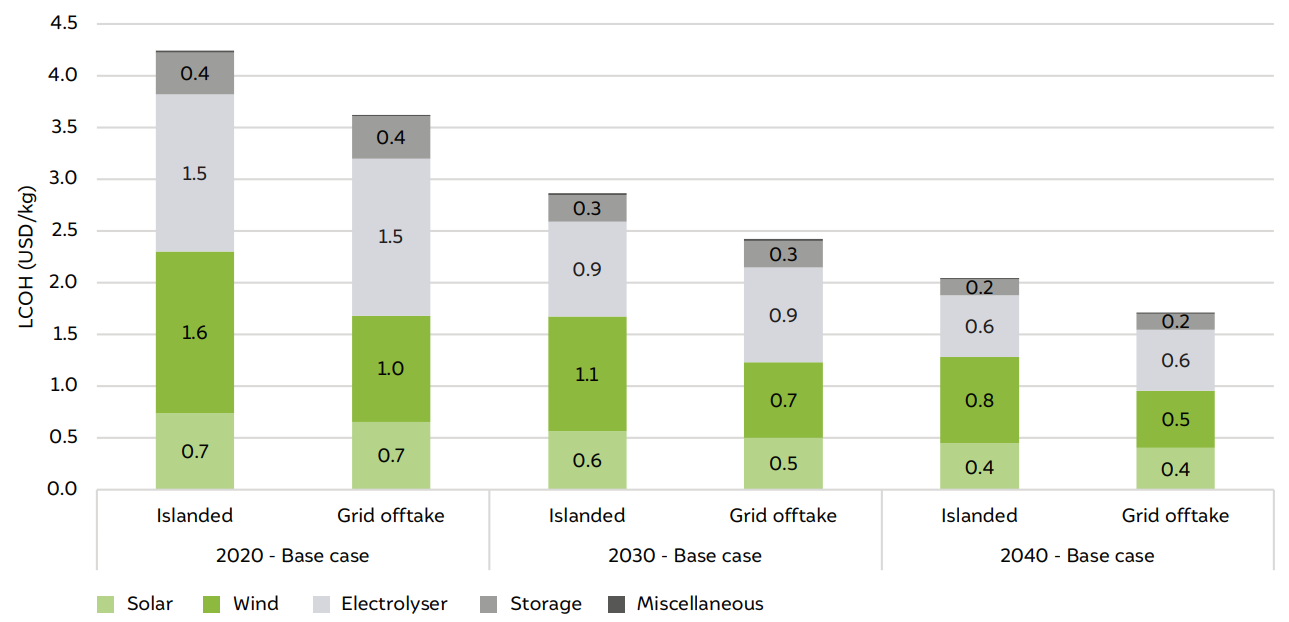 Variation in hydrogen production cost in all the scenarios for Jamnagar