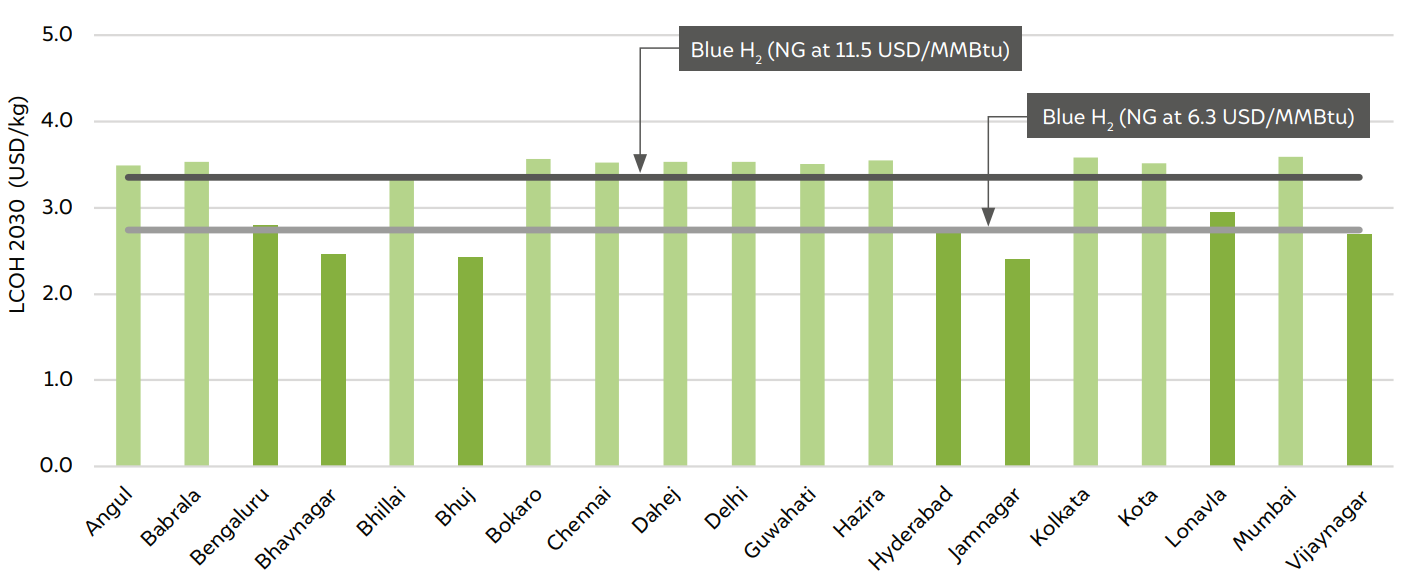 Comparison of LCOH for a grid offtake system across years in the baseline scenario