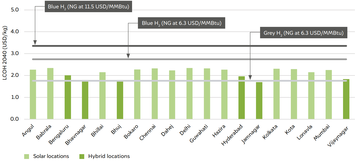 Comparison of LCOH for a grid offtake system across years in the baseline scenario