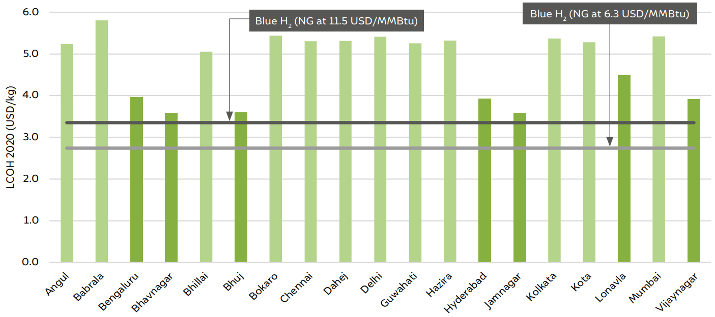 Comparison of LCOH for a grid offtake system across years in the optimistic scenario