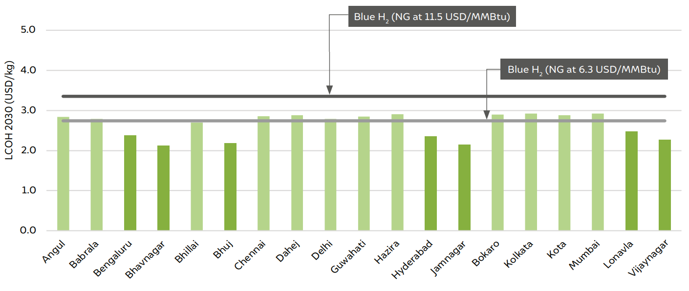 Comparison of LCOH for a grid offtake system across years in the optimistic scenario