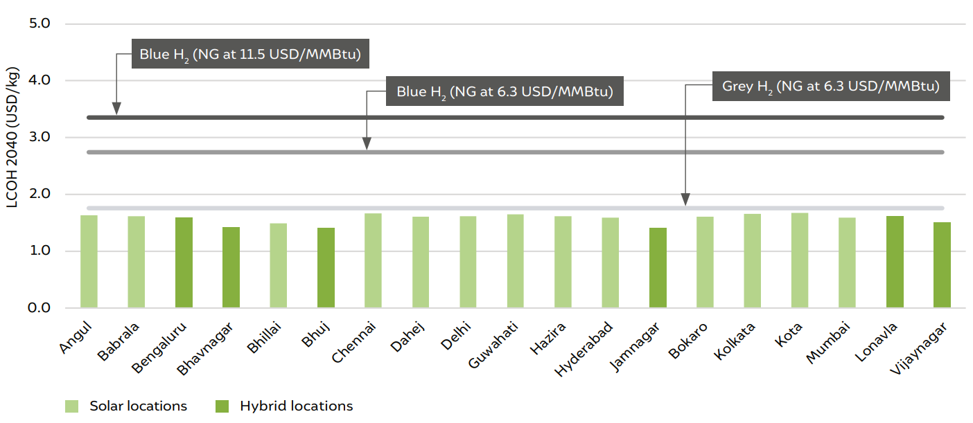 Comparison of LCOH for a grid offtake system across years in the optimistic scenario