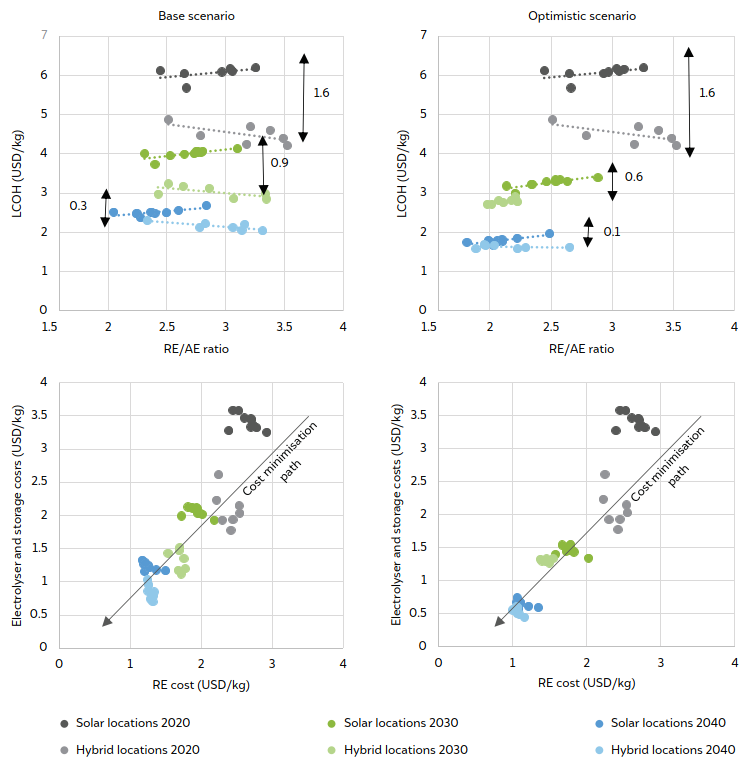 The difference in production costs (islanded system) between the best renewable locations and demand centres significantly narrows down in the long term