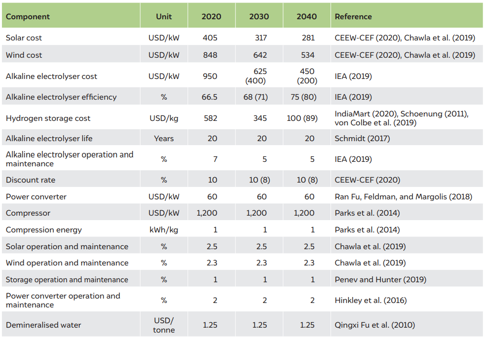 List of assumptions for the techno-economic analysis