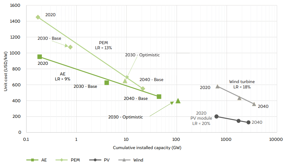 Learning rates for electrolysers, solar modules, and wind turbines