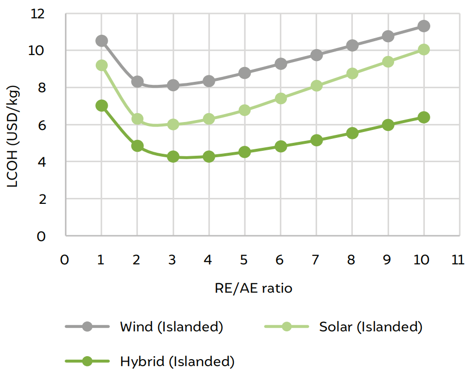Variation in the hydrogen production cost with changing RE/AE ratio in Jamnagar, Gujarat