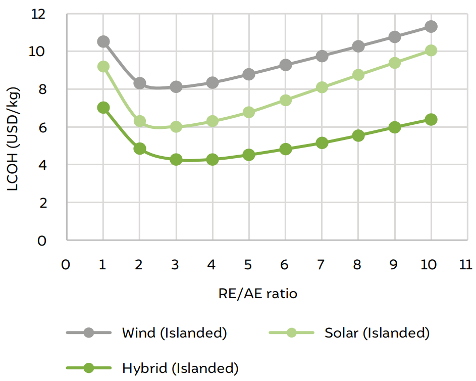 green hydrogen production cost india
