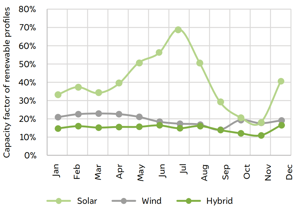 Variation in the load factors of solar, wind, and hybrid systems