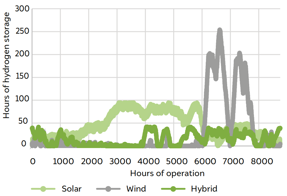 Variation in the hydrogen storage size for solar, wind, and hybrid systems