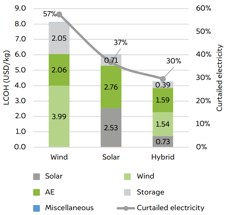 Distribution of the component costs for various configurations at the optimum points