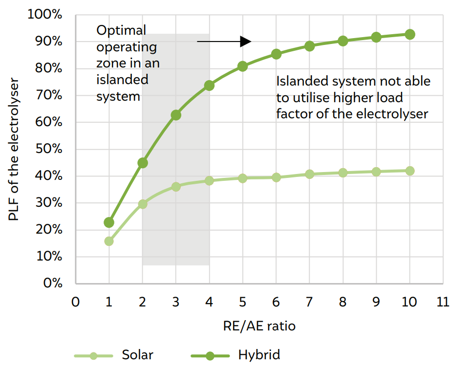 Increase in RE/AE ratio increases the load factor of the electrolyser