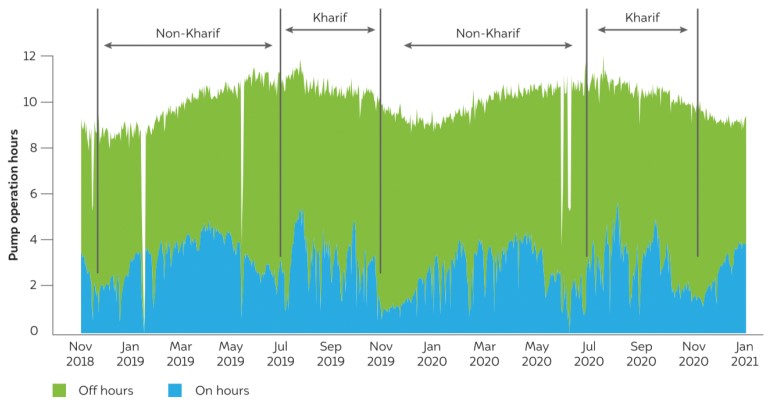 The overall pump usage follows a pattern of two distinct irrigation periods in a year