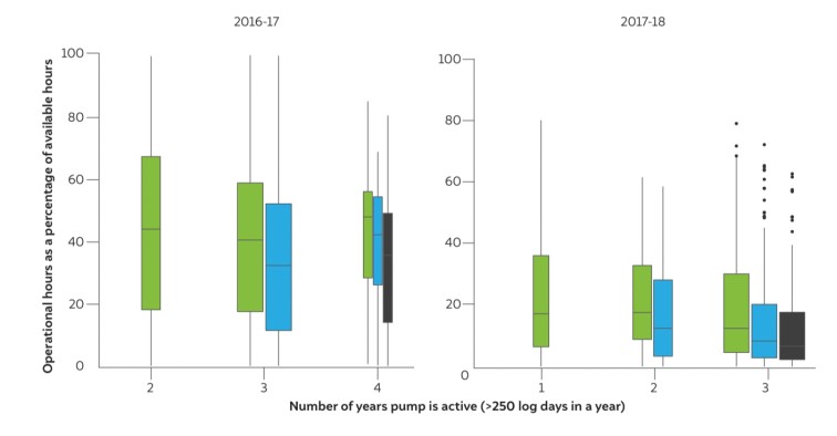 The annual operational hours of pumps is decreasing over the years