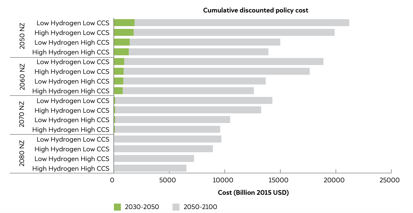 Policy cost across scenarios