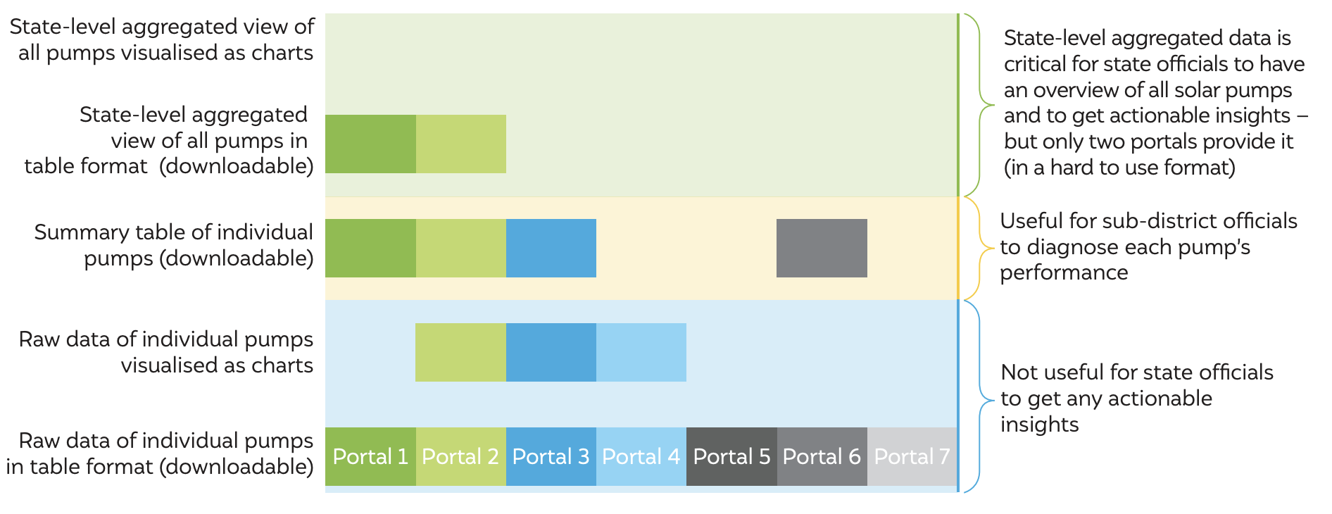 None of the portals is designed to facilitate state-level monitoring of solar pumps