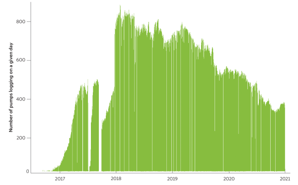 The number of pumps logging data is consistently decreasing over the years