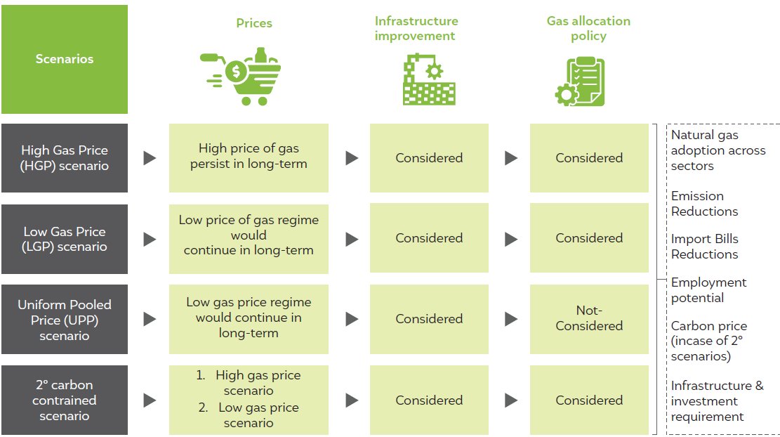 future of natural gas sector in india