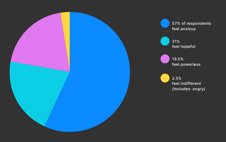 What do youth feel regarding climate change?