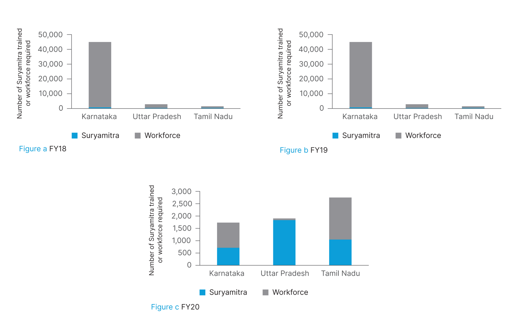 States differ considerably in Suryamitras trained and annual workforce requirement