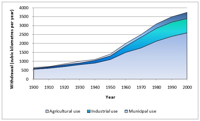 Growth in water withdrawals, 1900-2000 (From IWMI, 2006 after Shiklomanov, 2000)