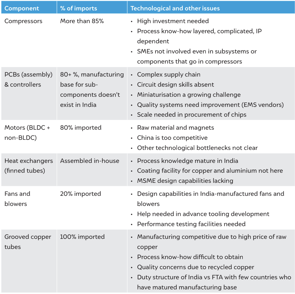 Technology issues identified for different components