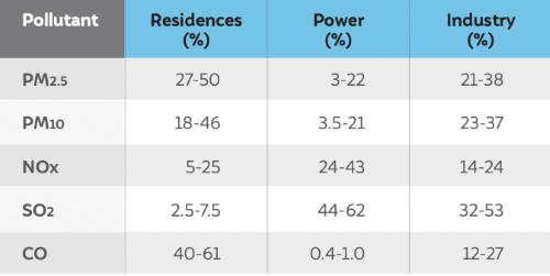 Pollutant table