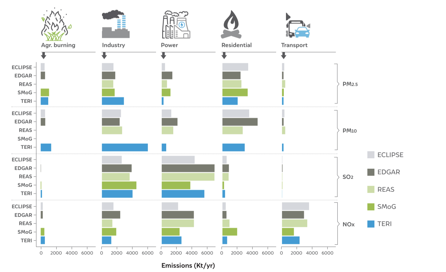 Highest variations in estimated emissions from power plants, transport and agricultural residue burning