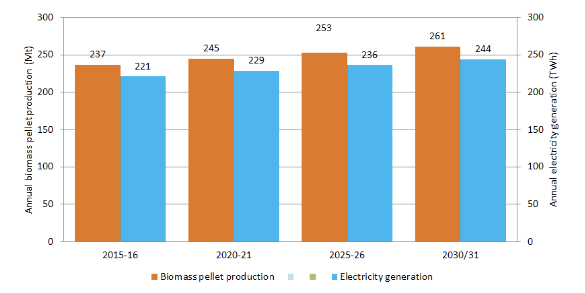 biomass pellets for electricity generation