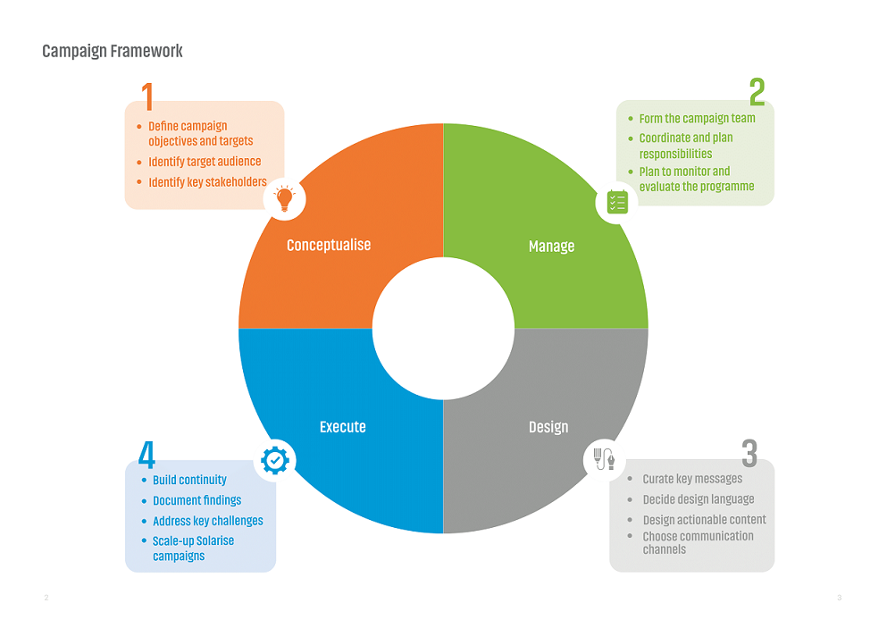 The campaign framework helps build a step-by-step process for organising Solarise campaigns