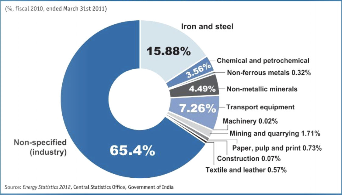 Industrial energy demand india