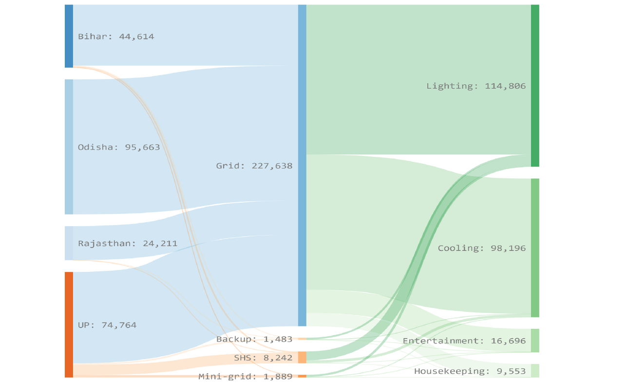 Flow of total appliance usage hours from electricity sources to household appliance groups within different states