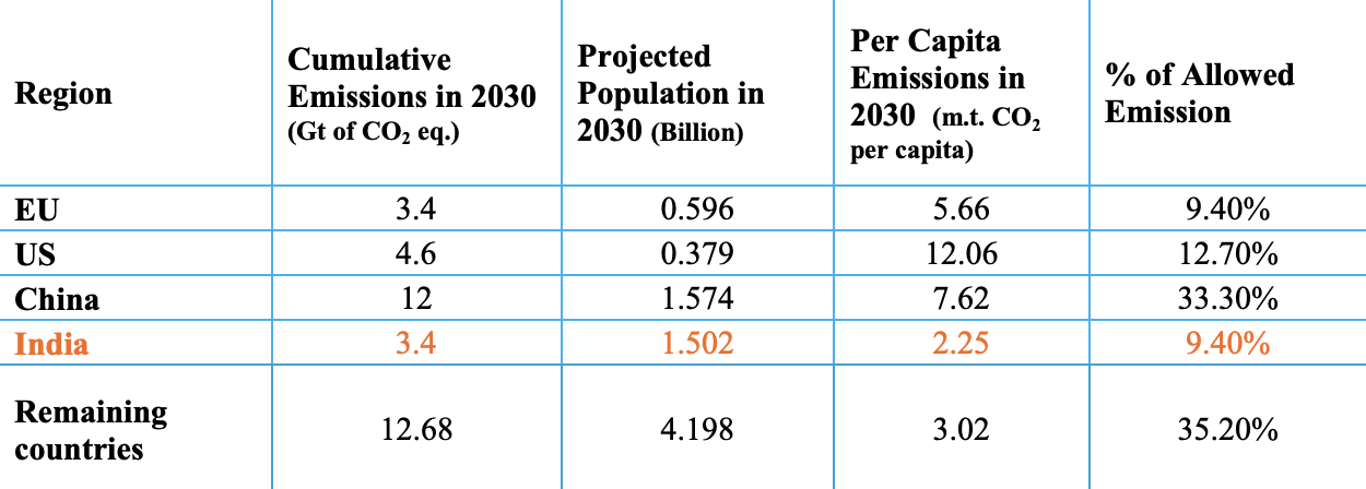 Cumulative and Per Capita Emissions of the EU, the US, China and India in 2030
