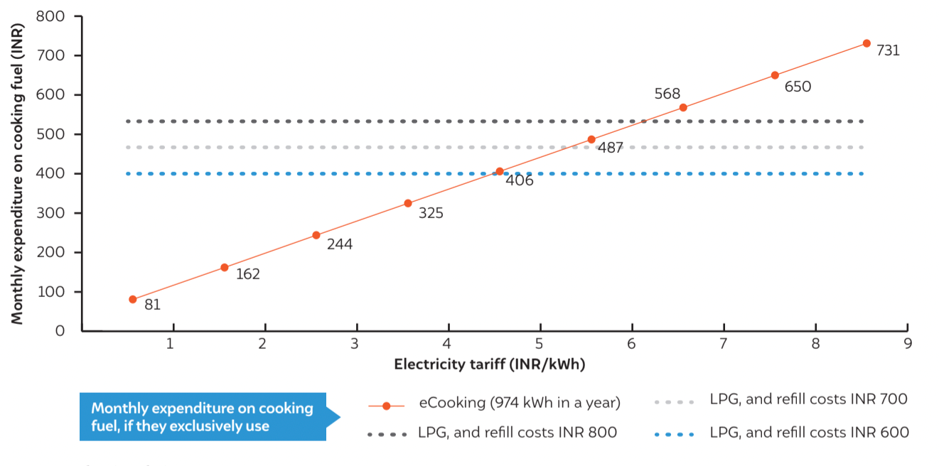 Households getting subsidised electricity would typically find eCooking more cost-effective than LPG