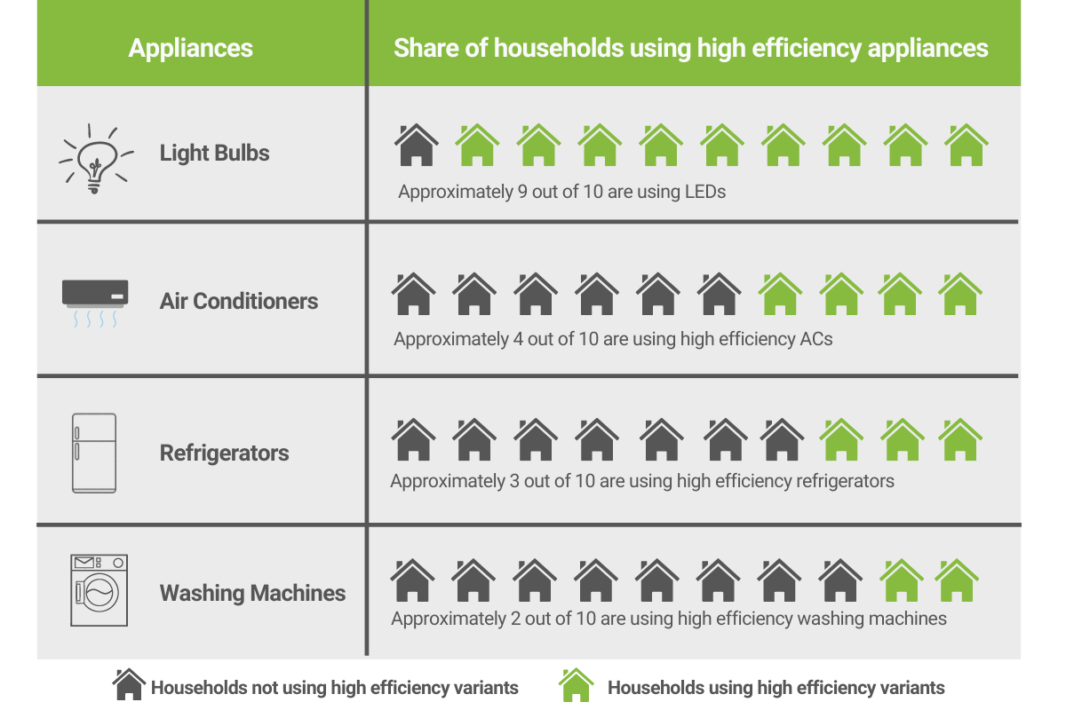 Uptake of high-efficiency appliances remains low