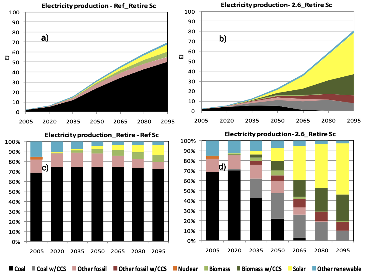 Electricity generation by technology and generation mix under the nuclear retire scenarios