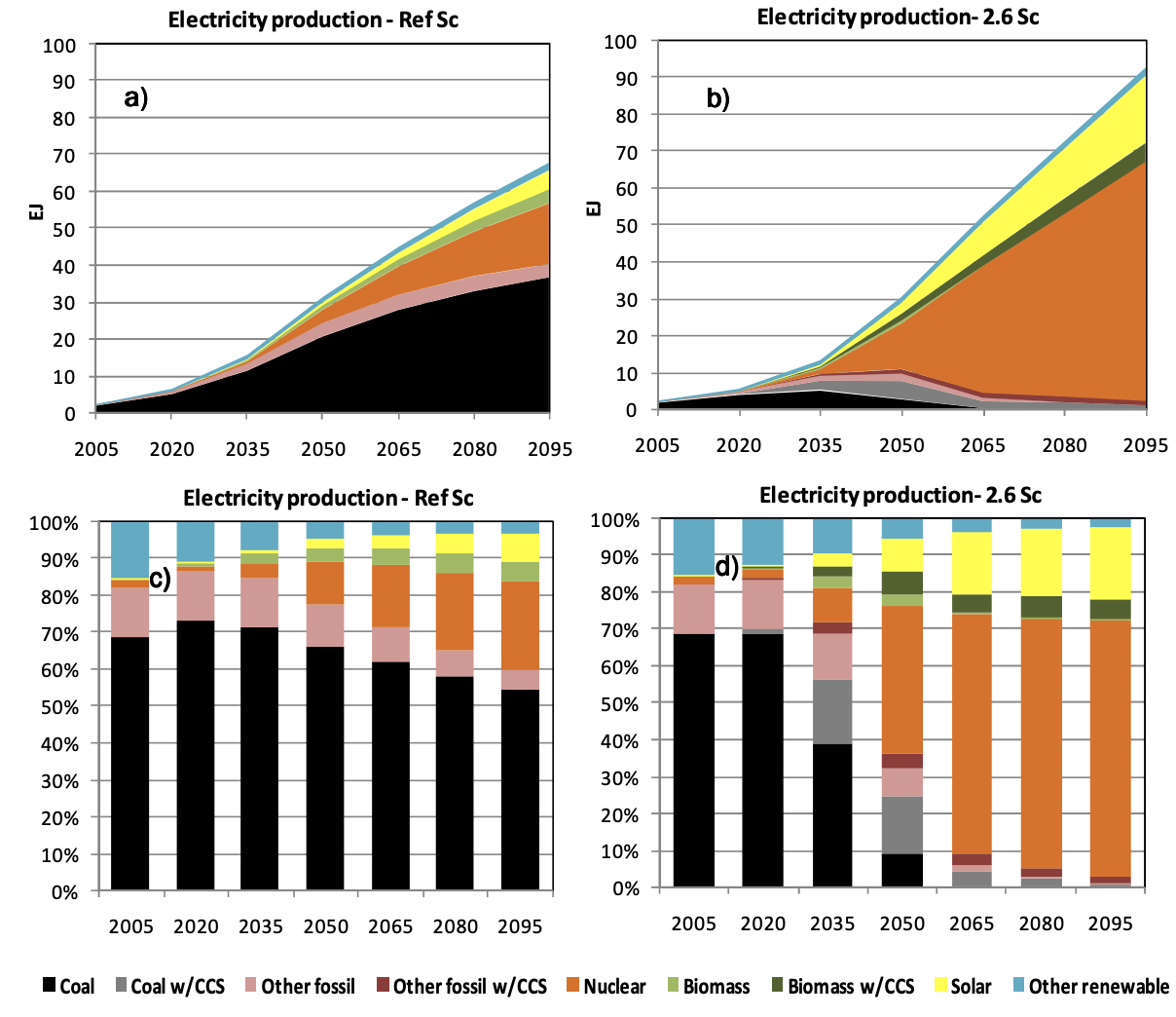 Electricity generation by technology an generation mix under the reference nuclear technology cost scenarios